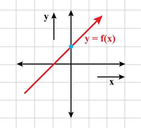 Which Of The Following Graphs Represents A Function