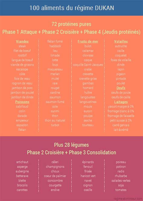 Regime Dukan Aliments Phase Blog R Gime Perte De Poids Et Graisse