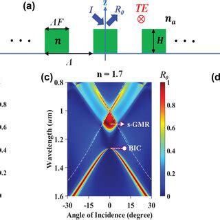 resonance spectra  leaky mode profiles   gmr    spectra