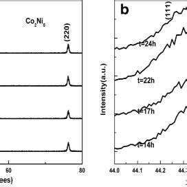 A The Xrd Patterns Of Co Ni At Different Reaction Times B The