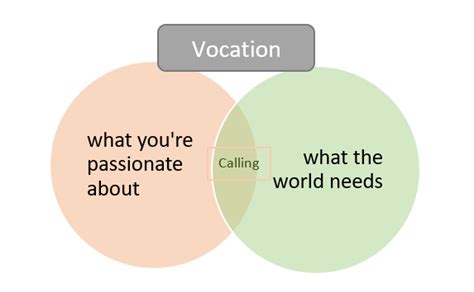 Vocation Vs Profession Two Different Occupational Terms By