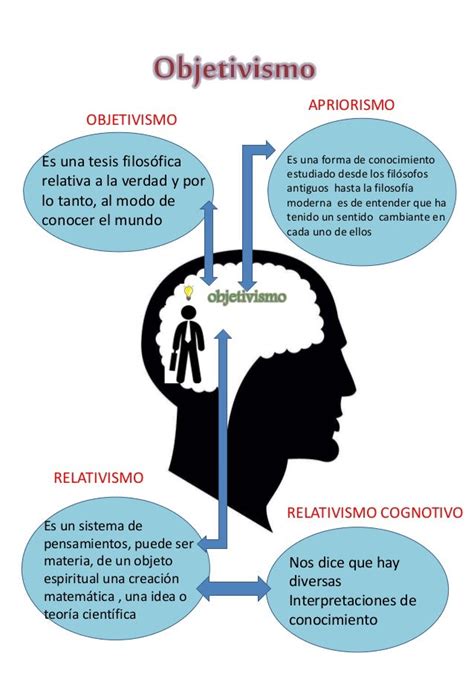 Objetivismo Fiosofia