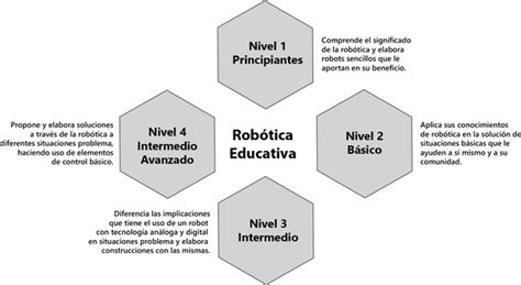 Vista de Robótica educativa propuesta curricular para Colombia