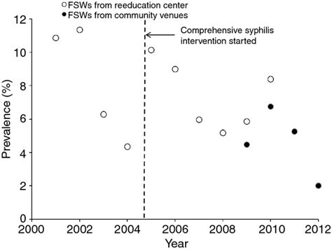 Prevalence And Risk Factors Of Syphilis Infection Among Female Sex