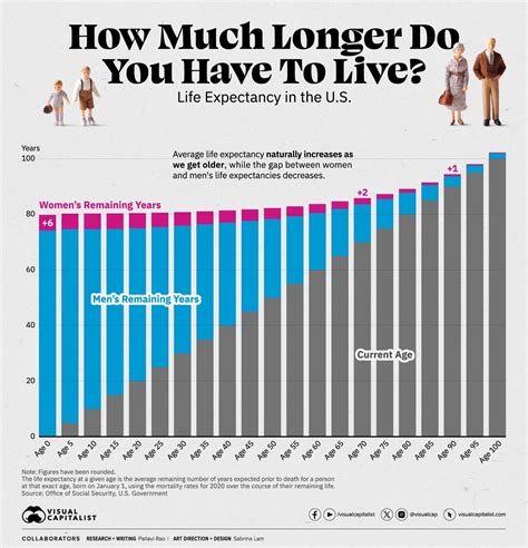 Average Years Left To Live By Age R Infographics