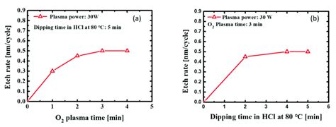 Etch Rate Per Cycle Of The Digital Etching Performed Under A Varying