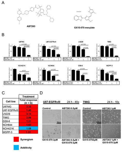 Combined Inhibition Of Bcl 2 Bcl Xl And Usp9x Bag3 Overcomes Apoptotic