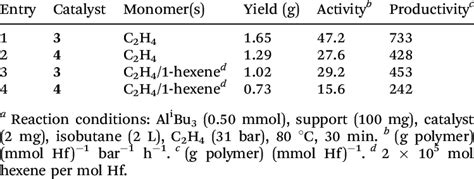 Alkene polymerization experiments with precatalysts 3 and 4 a ...