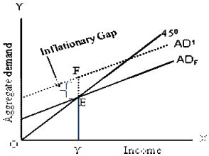 Explain the meaning of inflationary gap with the help of diagram and ...