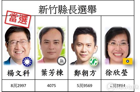 2011 開票戰報》新竹縣楊文科宣布當選 選舉 Newtalk新聞