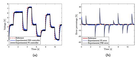 Response To Random Step Signal A Controller Response Pi And Pid Download Scientific Diagram