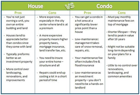 Condo Vs House What You Need To Know