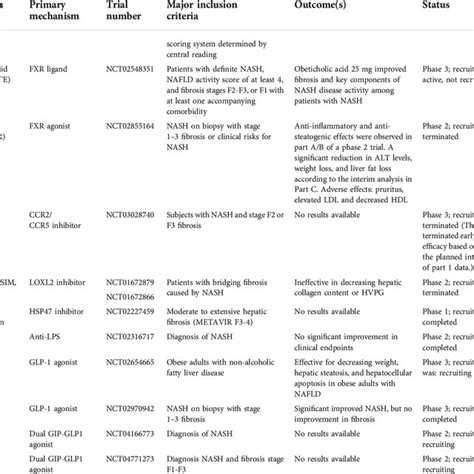 Clinical trials of medications associated with HSCs for NASH ...