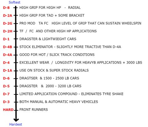 Goodyear Race Tyre Compound Guide Ntt Racing