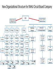 Module Six New Structure Pptx New Organizational Structure For Snhu