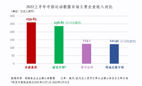 “国货崛起”不再是一句口号！安踏2022上半年收入首超耐克阿迪！运动鞋袜什么值得买