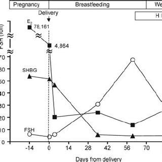 Changes In Estradiol Sex Hormone Binding Globulin And FSH