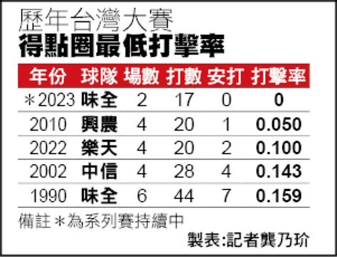 打線「零」之謎 猿龍急尋解答 自由電子報 Line Today