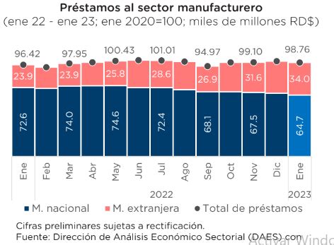 El Turismo Y Exportaciones Manufactureras Los Que M S Crecieron En