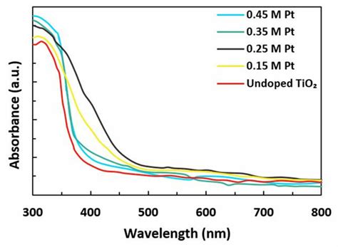 Absorption Spectra Of Undoped Tio And Pt Doped Tio At Different