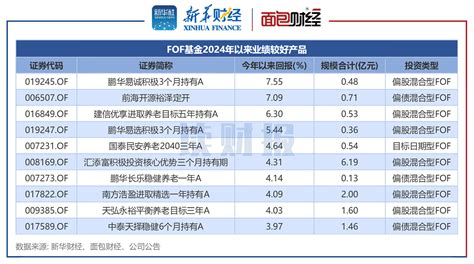 【读财报】fof基金透视：鹏华、前海开源基金年内回报居前天天基金网