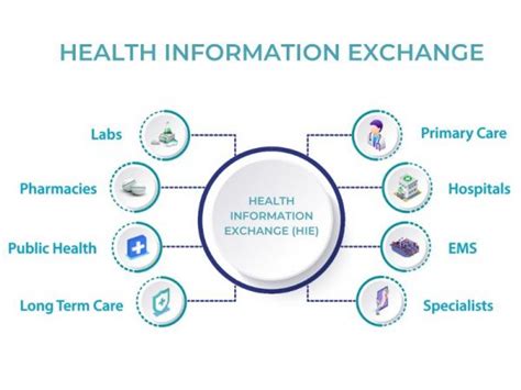 Health Information Exchange Types And Benefits Emorphis