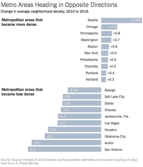 Chicago Population Density Increases - FITZGERALD LAW GROUP, P.C.