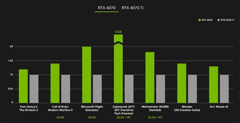 NVIDIA GeForce RTX 4070 officially live from USD599; Targets 1440p gaming with 100+ FPS with all ...