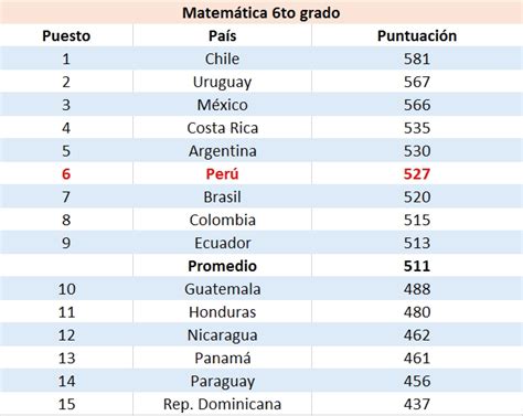 Escolares Peruanos Mejoran En Lectura Matemática Y Ciencias Lima