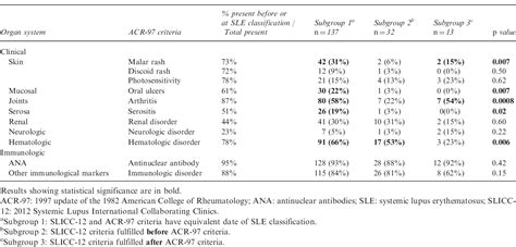 Table From Comparing The Update Of The American College Of