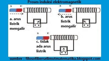 Penjelasan Induksi Elektromagnetik Dan Penerapannya Pada Dinamo