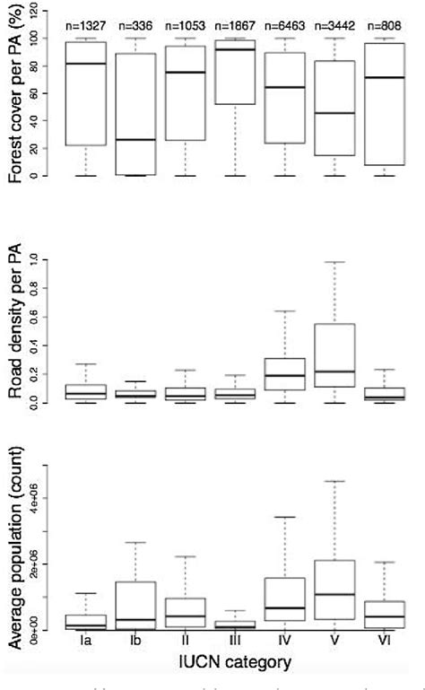 Table 1 From Global Patterns Of Forest Loss Across IUCN Categories Of