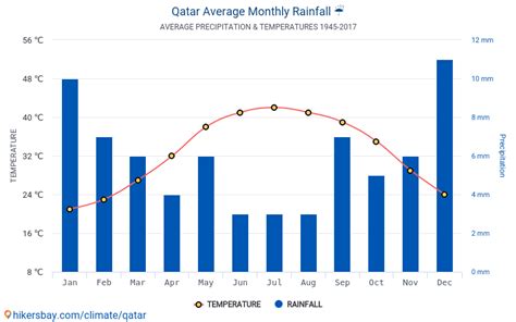 Data tables and charts monthly and yearly climate conditions in Qatar.