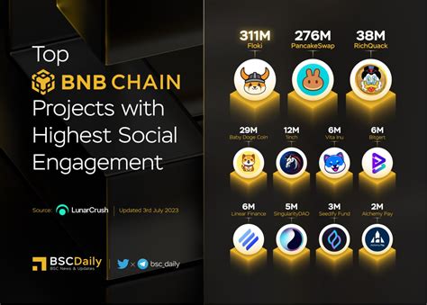 Bscdaily On Twitter Top Bnbchain Projects With Highest Social