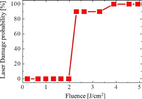 Relationship Between Fluence And Laser Damage Probability In Fused