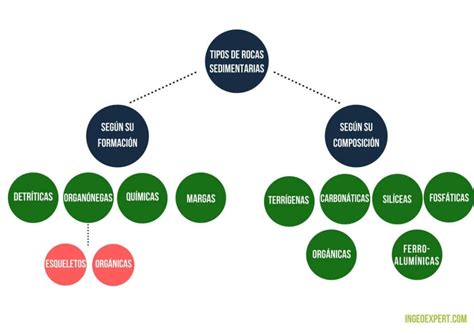 Rocas Sedimentarias Tipos Subtipos Y Clasificaci N Ingeoexpert