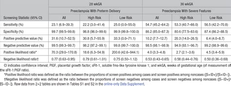 Table From Prediction Of Preeclampsia Using The Soluble Fms Like