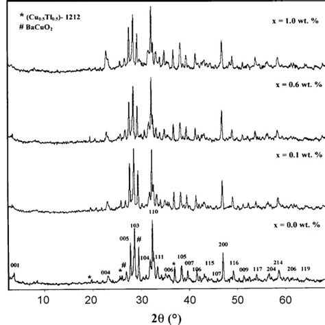 Xrd Patterns For Sno2 X Cu0 5tl0 5ba2ca2cu3o 10−ı With X 0 0 0 1