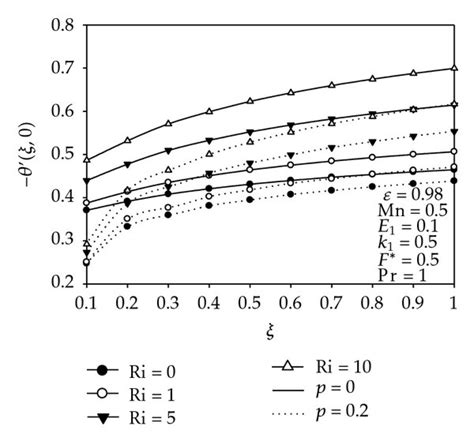 Effect Of Ri On The Dimensionless Interfacial Temperature A Local Download Scientific