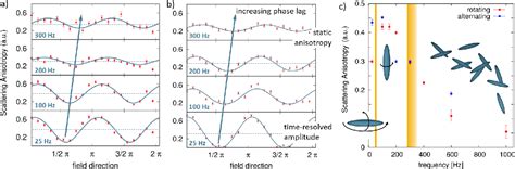 Figure 4 From Controlling The Rotation Modes Of Hematite Nanospindles