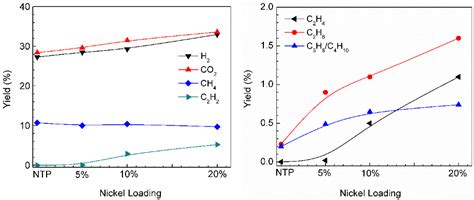 Open Access Hybrid Plasma Catalytic Steam Reforming Of Toluene As A