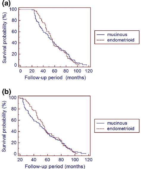 A Disease Free Survival Curves According To Histology And B Overall Download Scientific Diagram