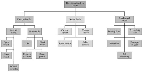 Machines Free Full Text Fault Detection And Diagnosis Of The