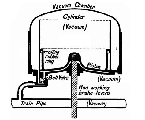 Vacuum brake - Wikipedia