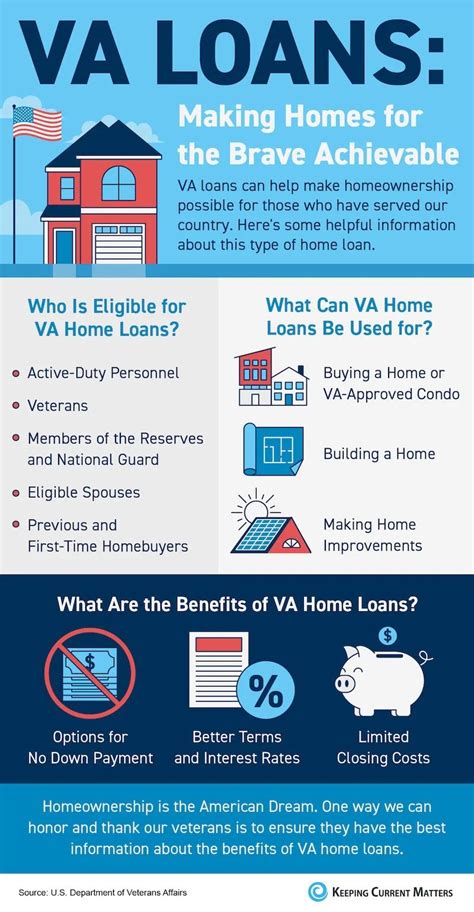 Va Loans Infographic