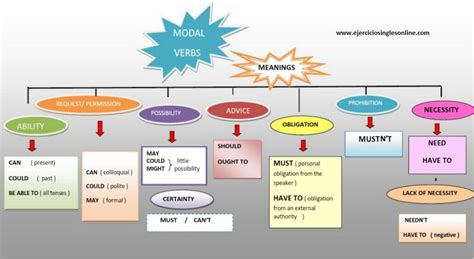 Verbos Modales Ejercicio 6 Interactivo Ejercicios inglés online