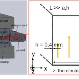 eddy current simulation for different numbers of parallel current loops. | Download Scientific ...