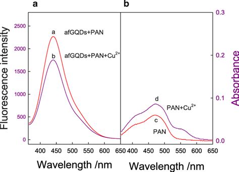 A Fluorescence Emission Spectra Of Af Gqds In Ph Abs Containing