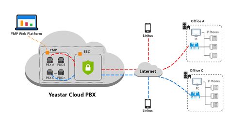 Yeastar Cloud PBX Routine Solutions Limited