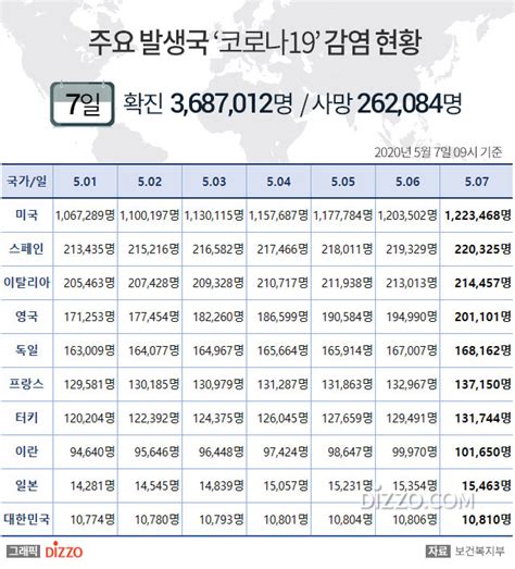 5월 7일 미국 ‘코로나19 확진자 122만명·사망 7만명 넘어영국 20만명·일본 1만5천명↑ 이탈리아·프랑스 등 주요국